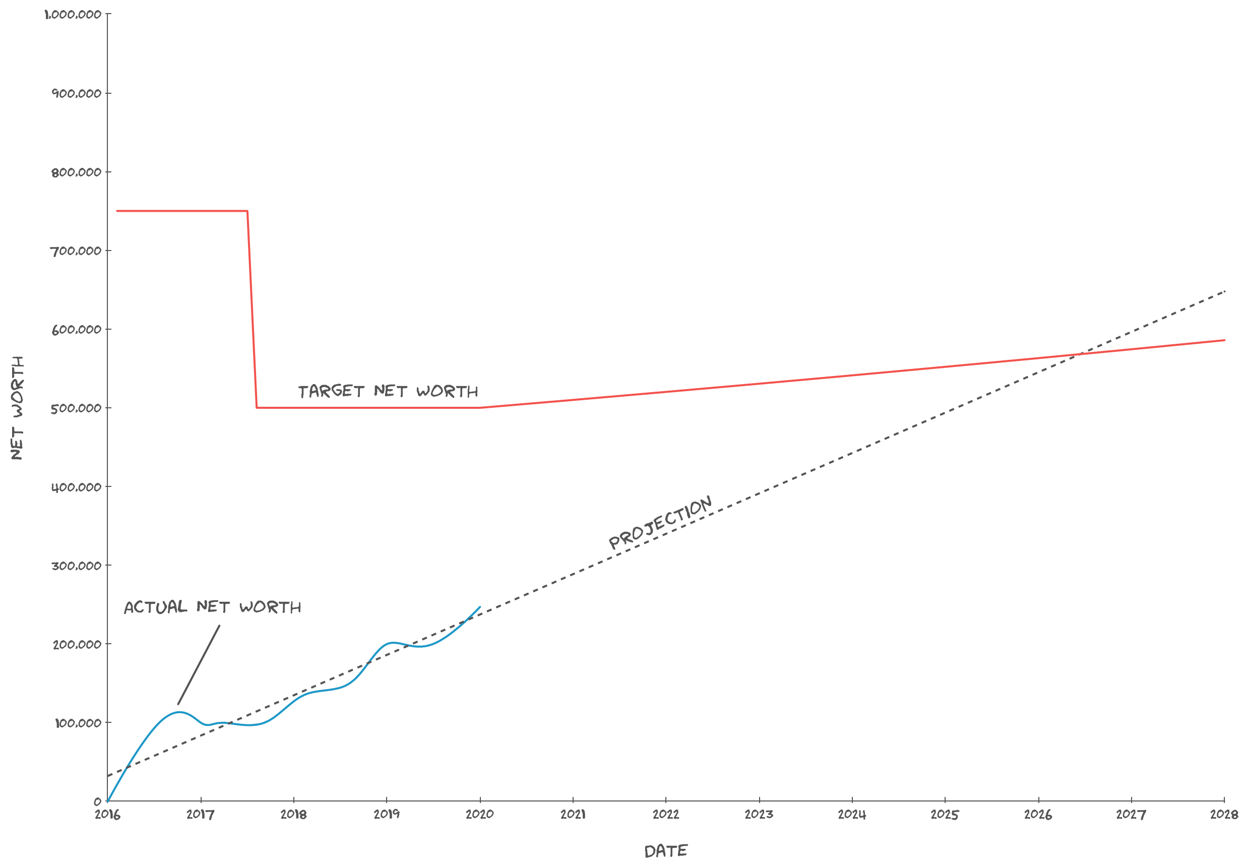FI Burn-Up graph showing a historic decrease in target net worth due to a lifestyle optimization.