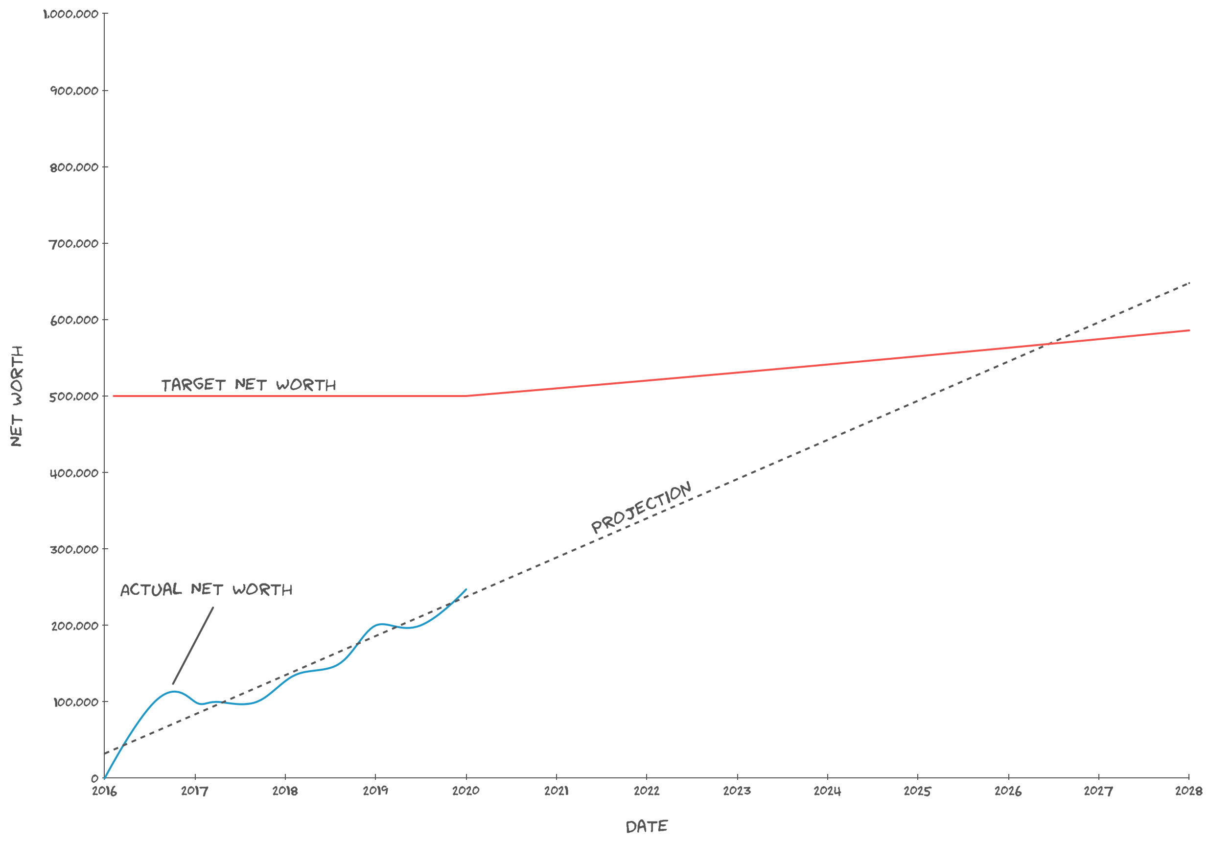 FI Burn-Up graph showing expected increase in target net worth due to inflation.