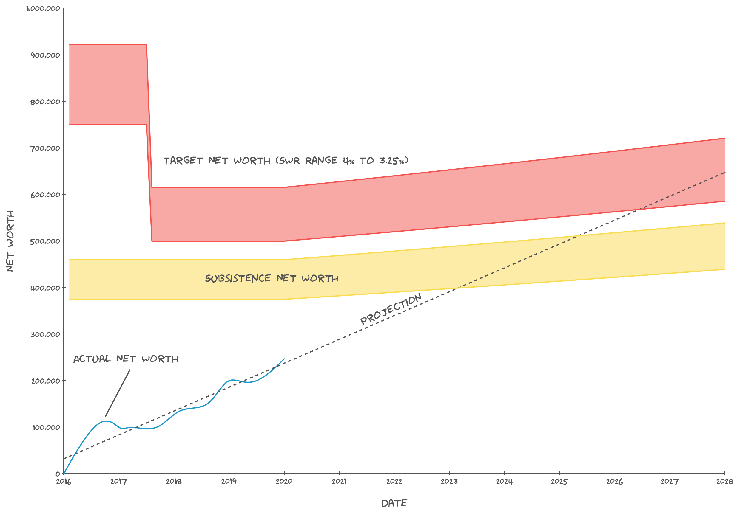 FI Burn-Up graph multiple target ranges.