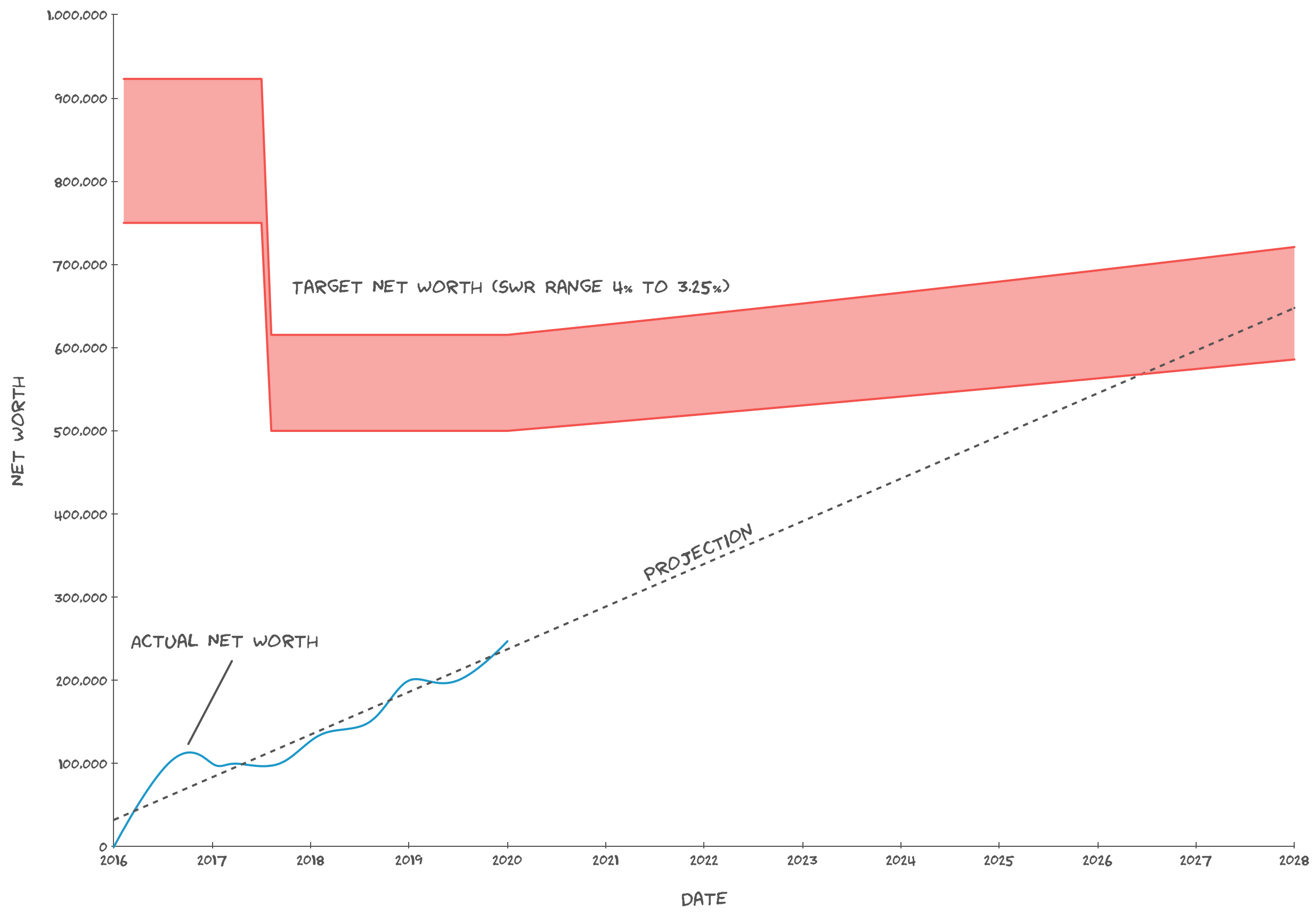 FI Burn-Up graph with a target range based on different safe withdrawal rates.