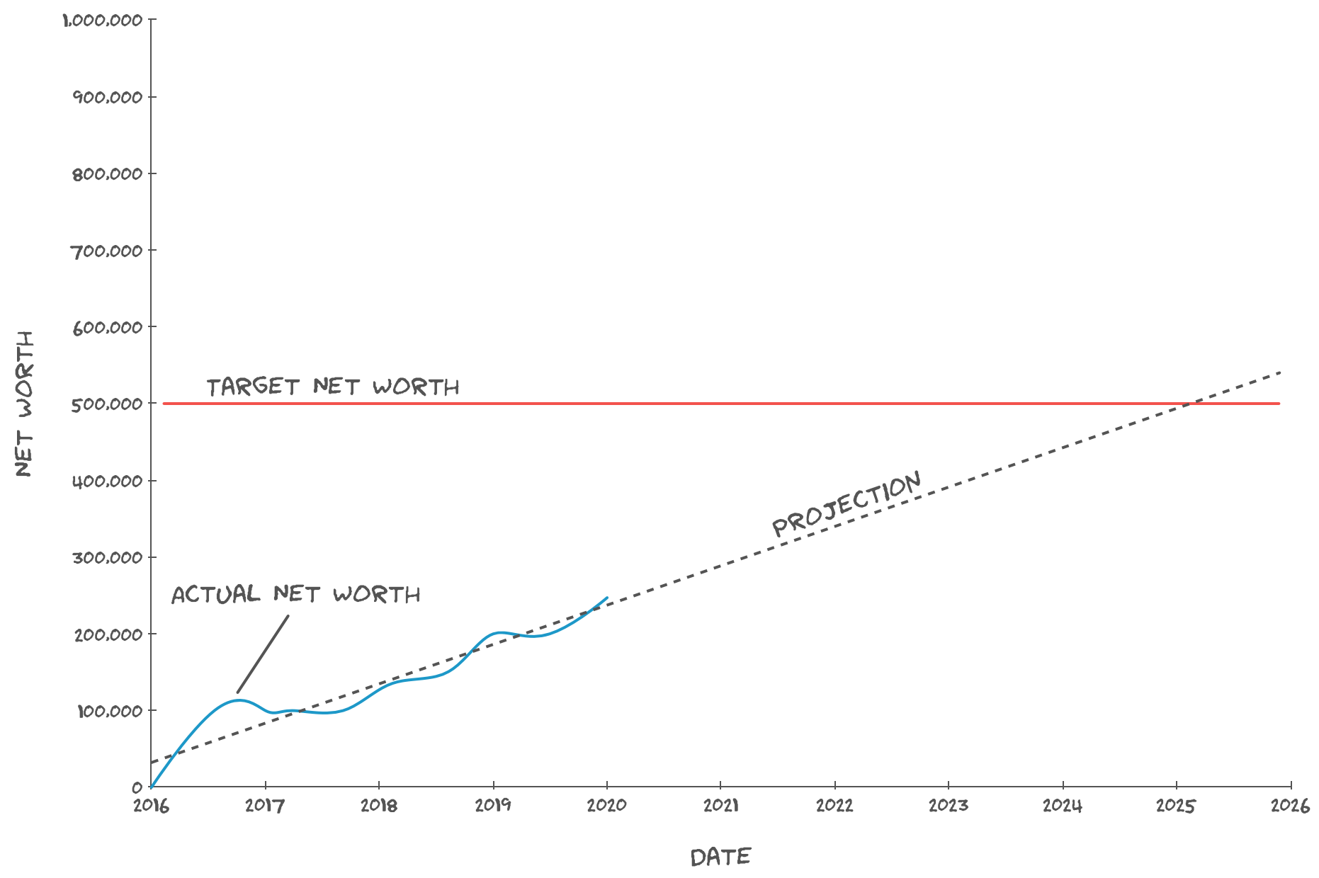 FI Burn-Up graph showing net worth history, target, and projection.